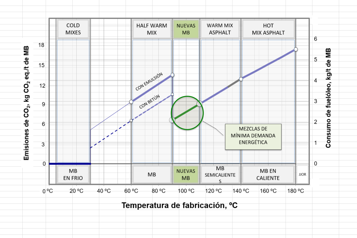 gráfico de emisiones y eficiencia energética de las mezclas bituminosas asfaltmin