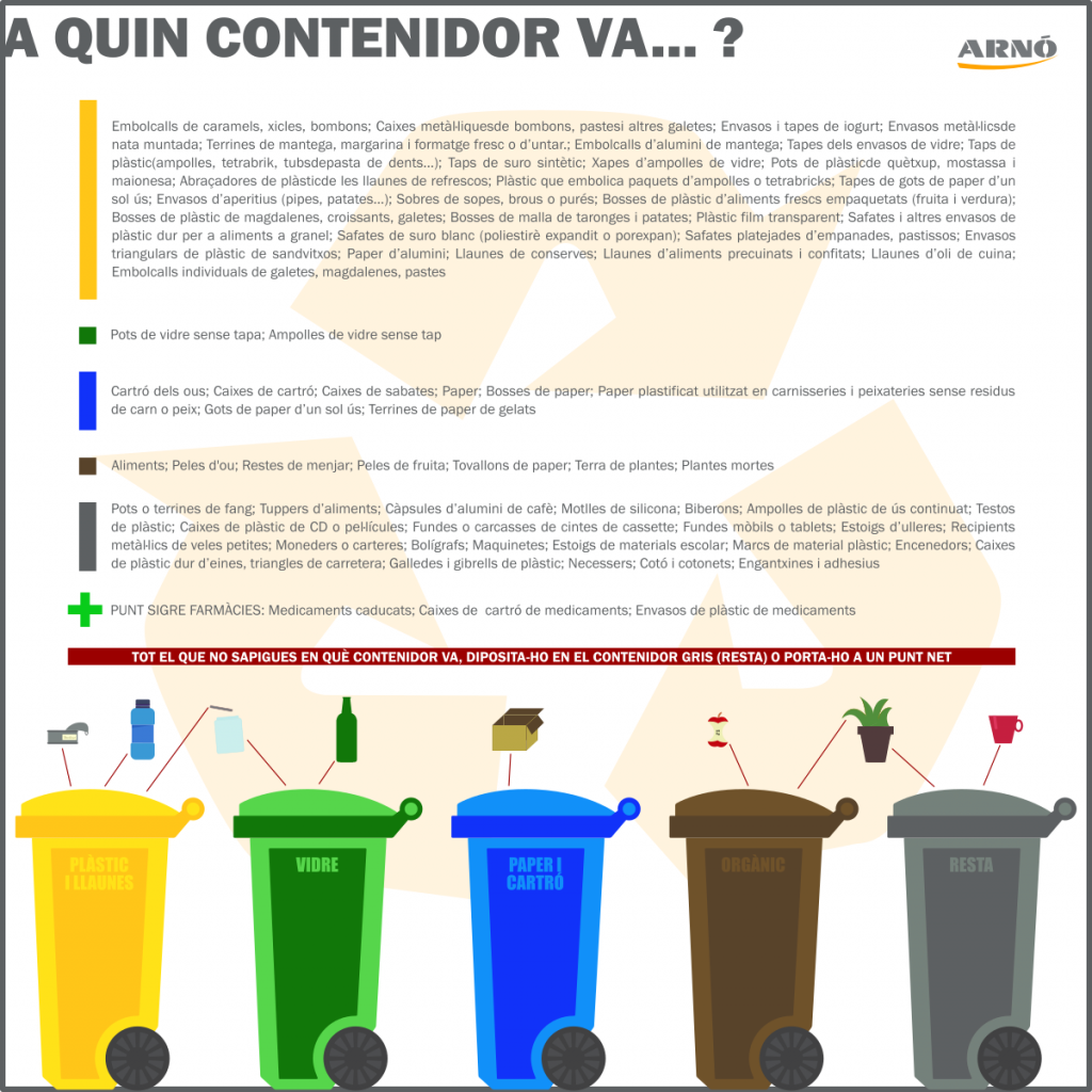 A quin contenidor va? Contenidor groc: plàstics i llaunes; contenidor verd: ampolles i pots de vidre; contenidor blau: paper i cartró; contenidor marró: matèria orgànica i restes d’aliments; contenidor gris: resta