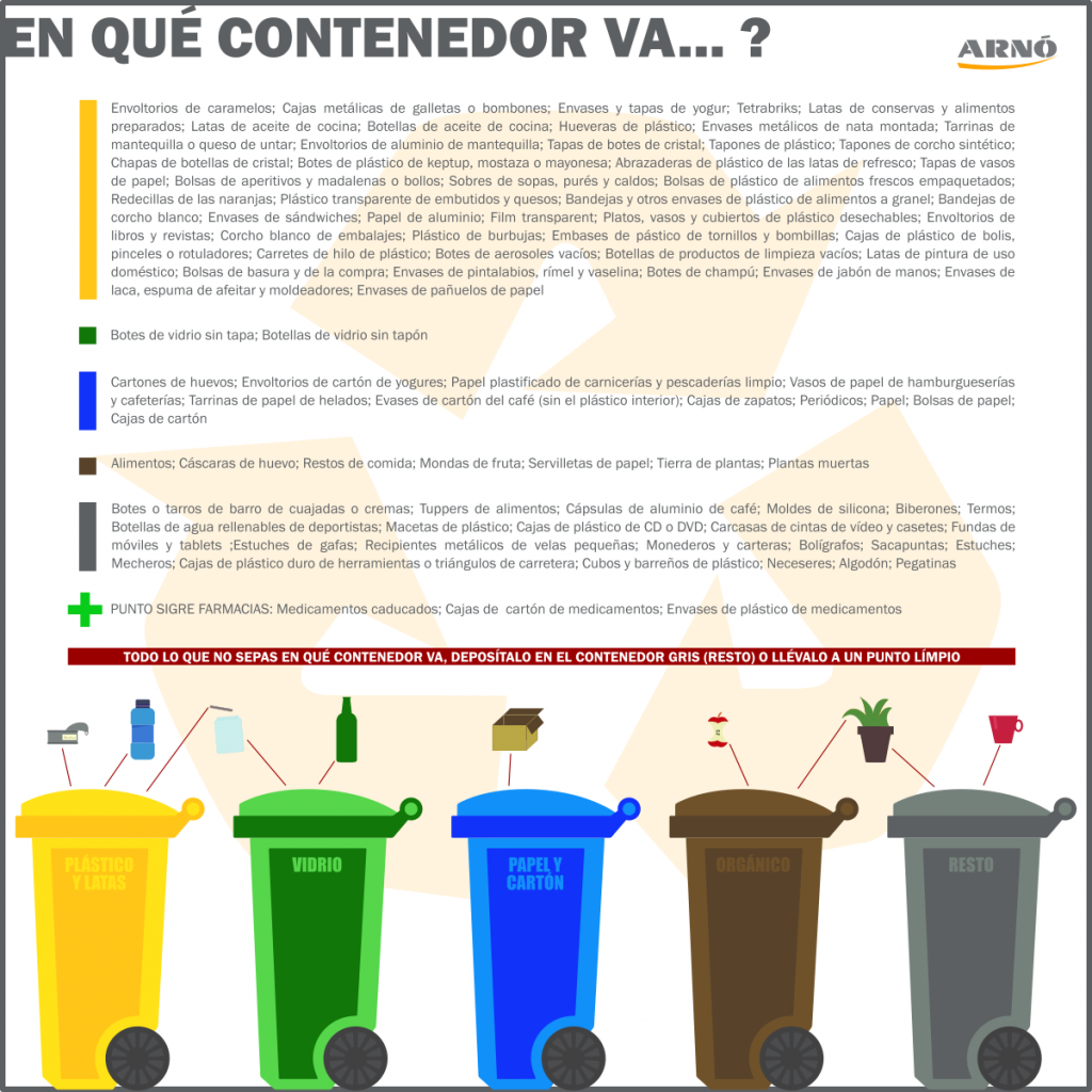 En què contenidor va? Contenidor groc: plàstics i llaunes; contenidor verd: ampolles i pots de vidre; contenidor blau: paper i cartró; contenidor marró: matèria orgànica i restes d’aliments; contenidor gris: resta