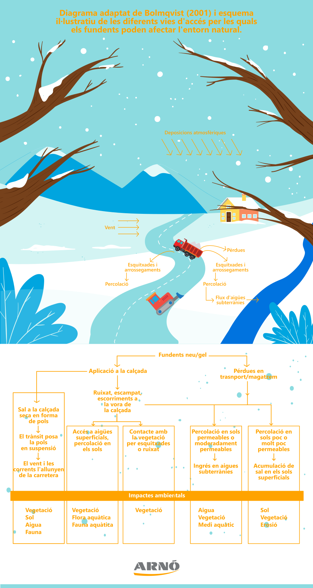 diagrama adaptat bolmqvist i esquema afectacions de fundents al entorn natural.