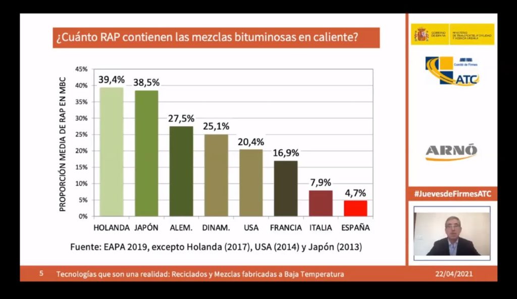 ¿Cuánto RAP contienen las mezlcas bituminosas en caliente? Gráfico por países. España: 4,7%. Fuente EAPA, 2019